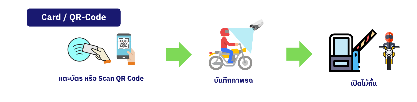 การผ่านเข้า-ออกด้วยรถจักรยานยนต์ 